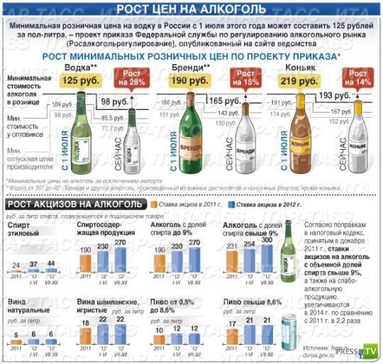 Алкоголизм цена таганрог. Алкоголь в России. Дешевый алкоголь. Минимальная наценка на алкоголь.